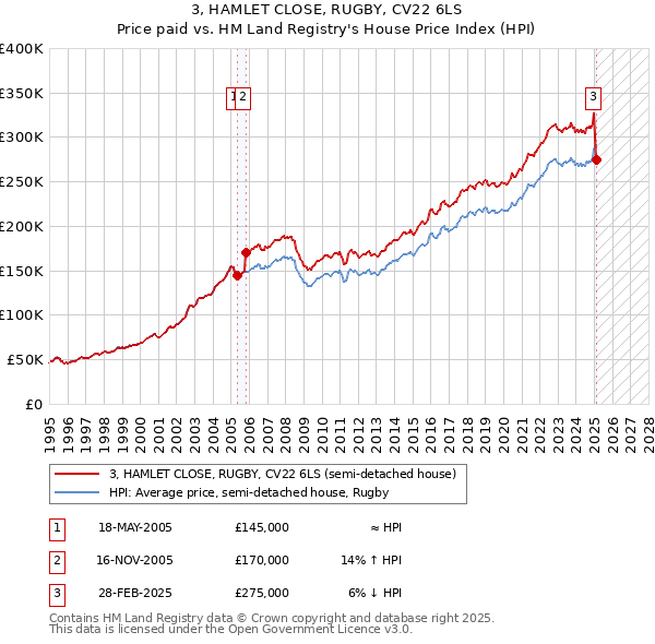 3, HAMLET CLOSE, RUGBY, CV22 6LS: Price paid vs HM Land Registry's House Price Index