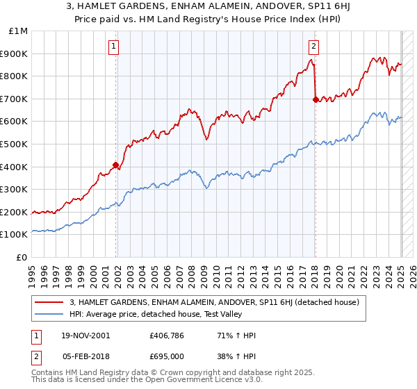 3, HAMLET GARDENS, ENHAM ALAMEIN, ANDOVER, SP11 6HJ: Price paid vs HM Land Registry's House Price Index