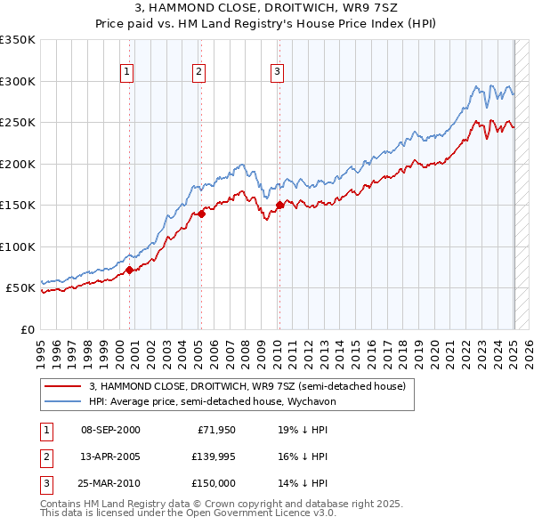3, HAMMOND CLOSE, DROITWICH, WR9 7SZ: Price paid vs HM Land Registry's House Price Index