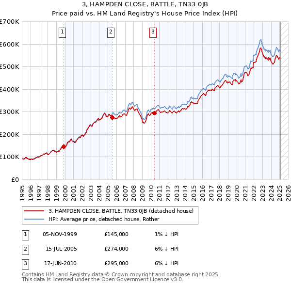 3, HAMPDEN CLOSE, BATTLE, TN33 0JB: Price paid vs HM Land Registry's House Price Index