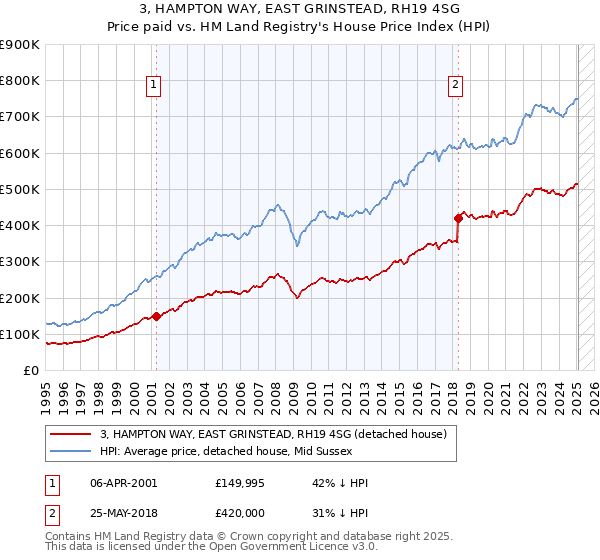 3, HAMPTON WAY, EAST GRINSTEAD, RH19 4SG: Price paid vs HM Land Registry's House Price Index