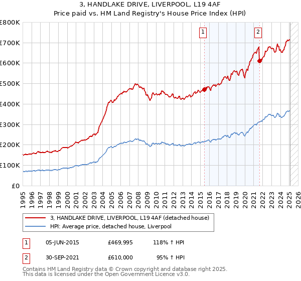 3, HANDLAKE DRIVE, LIVERPOOL, L19 4AF: Price paid vs HM Land Registry's House Price Index