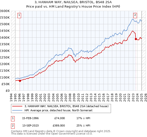 3, HANHAM WAY, NAILSEA, BRISTOL, BS48 2SA: Price paid vs HM Land Registry's House Price Index