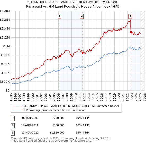 3, HANOVER PLACE, WARLEY, BRENTWOOD, CM14 5WE: Price paid vs HM Land Registry's House Price Index