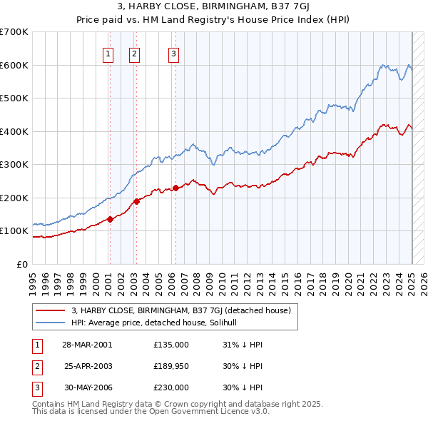 3, HARBY CLOSE, BIRMINGHAM, B37 7GJ: Price paid vs HM Land Registry's House Price Index