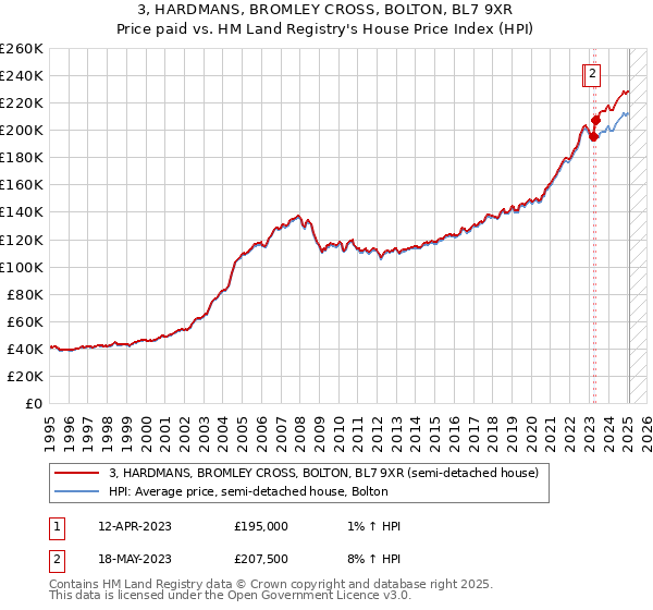 3, HARDMANS, BROMLEY CROSS, BOLTON, BL7 9XR: Price paid vs HM Land Registry's House Price Index