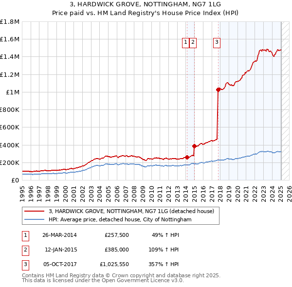 3, HARDWICK GROVE, NOTTINGHAM, NG7 1LG: Price paid vs HM Land Registry's House Price Index