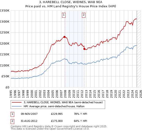 3, HAREBELL CLOSE, WIDNES, WA8 9EA: Price paid vs HM Land Registry's House Price Index