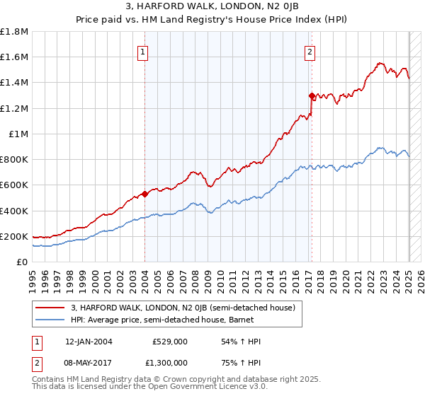 3, HARFORD WALK, LONDON, N2 0JB: Price paid vs HM Land Registry's House Price Index