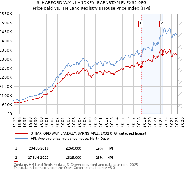 3, HARFORD WAY, LANDKEY, BARNSTAPLE, EX32 0FG: Price paid vs HM Land Registry's House Price Index