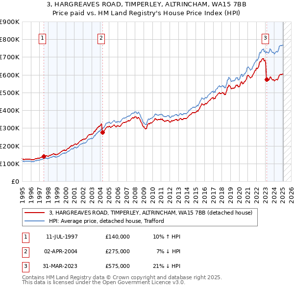 3, HARGREAVES ROAD, TIMPERLEY, ALTRINCHAM, WA15 7BB: Price paid vs HM Land Registry's House Price Index
