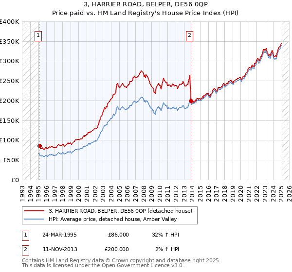 3, HARRIER ROAD, BELPER, DE56 0QP: Price paid vs HM Land Registry's House Price Index