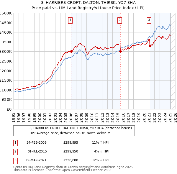 3, HARRIERS CROFT, DALTON, THIRSK, YO7 3HA: Price paid vs HM Land Registry's House Price Index