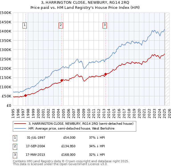3, HARRINGTON CLOSE, NEWBURY, RG14 2RQ: Price paid vs HM Land Registry's House Price Index