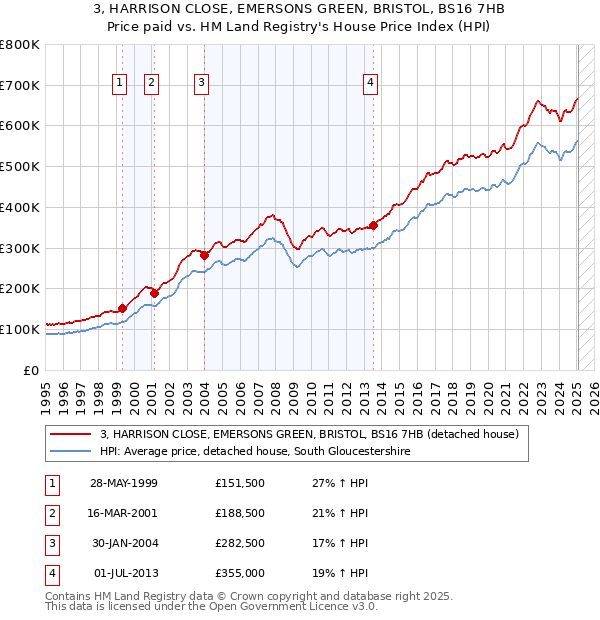 3, HARRISON CLOSE, EMERSONS GREEN, BRISTOL, BS16 7HB: Price paid vs HM Land Registry's House Price Index