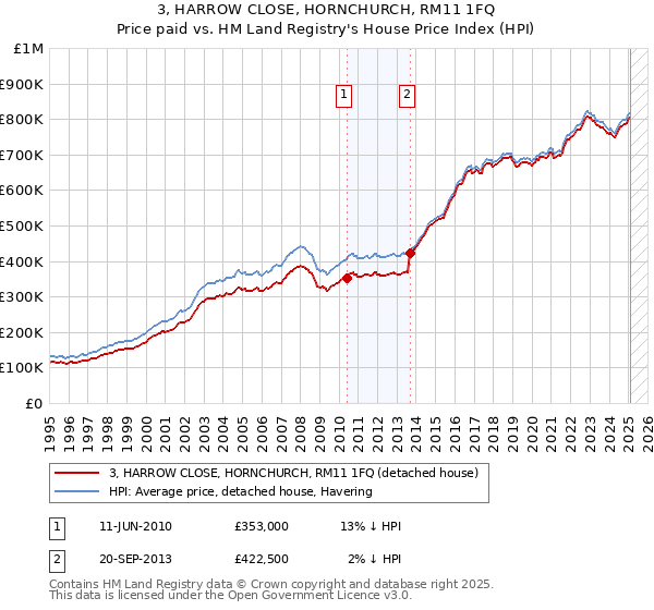 3, HARROW CLOSE, HORNCHURCH, RM11 1FQ: Price paid vs HM Land Registry's House Price Index