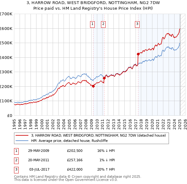 3, HARROW ROAD, WEST BRIDGFORD, NOTTINGHAM, NG2 7DW: Price paid vs HM Land Registry's House Price Index