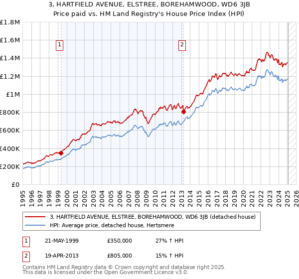 3, HARTFIELD AVENUE, ELSTREE, BOREHAMWOOD, WD6 3JB: Price paid vs HM Land Registry's House Price Index
