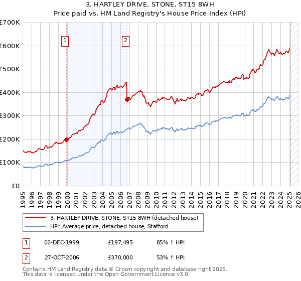 3, HARTLEY DRIVE, STONE, ST15 8WH: Price paid vs HM Land Registry's House Price Index