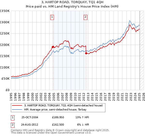 3, HARTOP ROAD, TORQUAY, TQ1 4QH: Price paid vs HM Land Registry's House Price Index