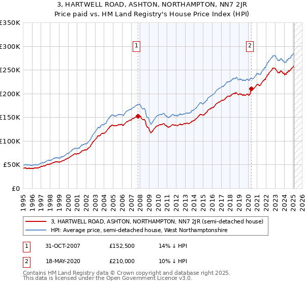 3, HARTWELL ROAD, ASHTON, NORTHAMPTON, NN7 2JR: Price paid vs HM Land Registry's House Price Index