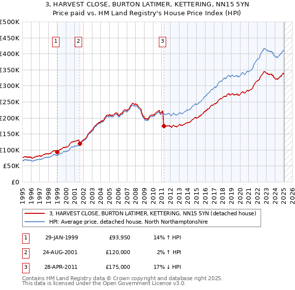 3, HARVEST CLOSE, BURTON LATIMER, KETTERING, NN15 5YN: Price paid vs HM Land Registry's House Price Index