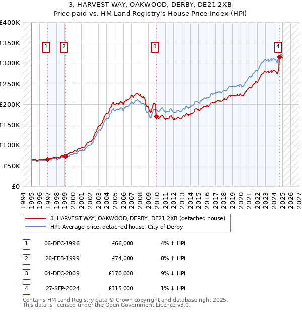 3, HARVEST WAY, OAKWOOD, DERBY, DE21 2XB: Price paid vs HM Land Registry's House Price Index