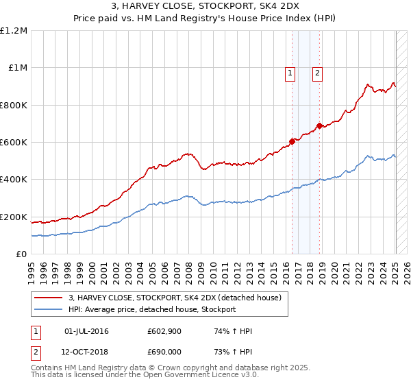 3, HARVEY CLOSE, STOCKPORT, SK4 2DX: Price paid vs HM Land Registry's House Price Index