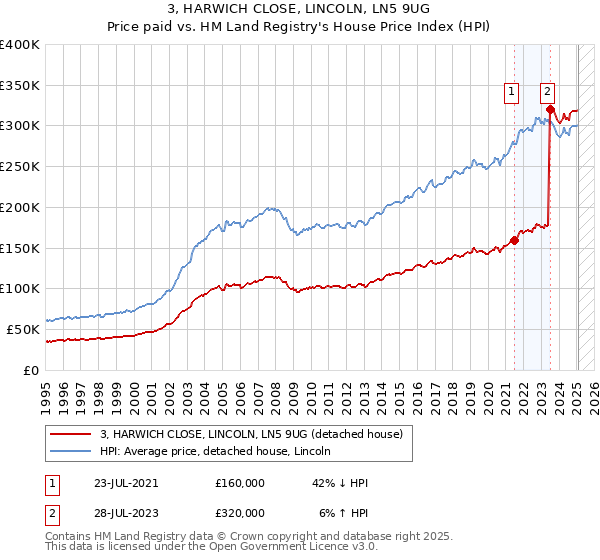 3, HARWICH CLOSE, LINCOLN, LN5 9UG: Price paid vs HM Land Registry's House Price Index