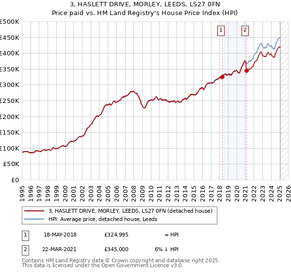 3, HASLETT DRIVE, MORLEY, LEEDS, LS27 0FN: Price paid vs HM Land Registry's House Price Index