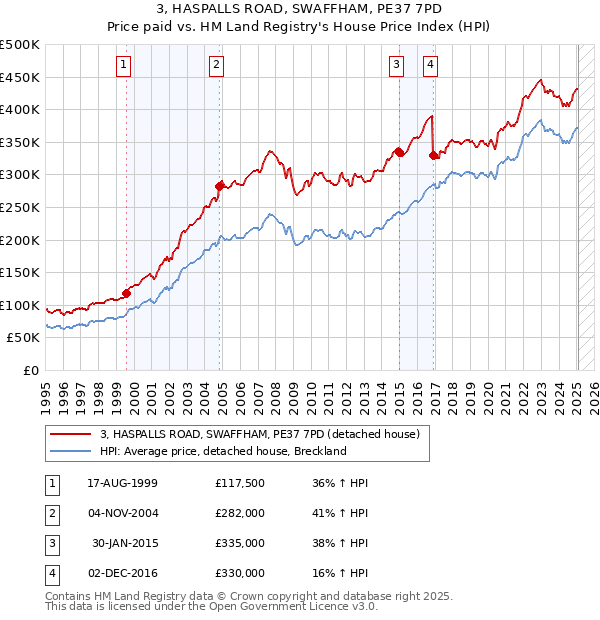 3, HASPALLS ROAD, SWAFFHAM, PE37 7PD: Price paid vs HM Land Registry's House Price Index