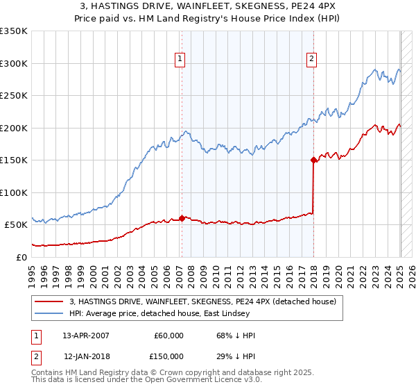 3, HASTINGS DRIVE, WAINFLEET, SKEGNESS, PE24 4PX: Price paid vs HM Land Registry's House Price Index