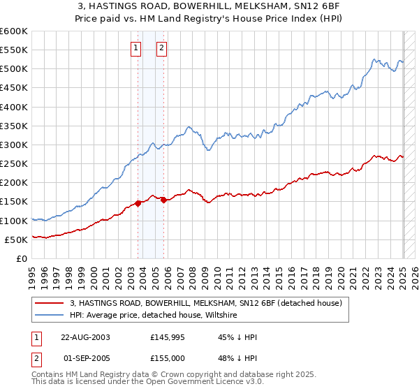 3, HASTINGS ROAD, BOWERHILL, MELKSHAM, SN12 6BF: Price paid vs HM Land Registry's House Price Index