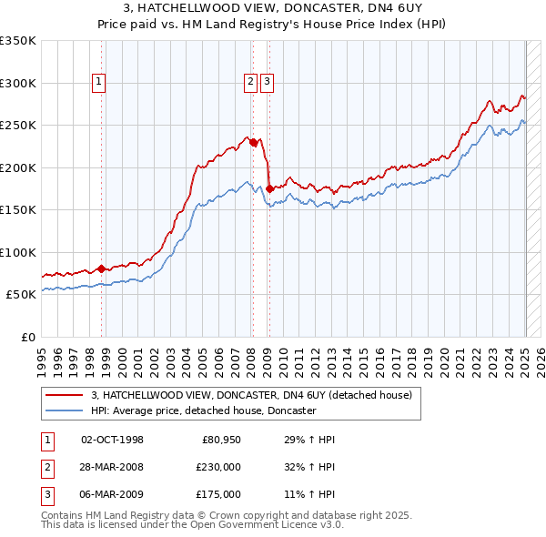 3, HATCHELLWOOD VIEW, DONCASTER, DN4 6UY: Price paid vs HM Land Registry's House Price Index
