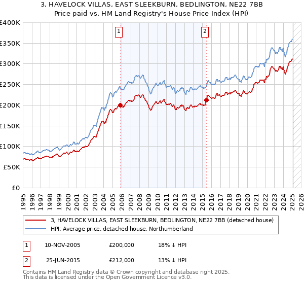 3, HAVELOCK VILLAS, EAST SLEEKBURN, BEDLINGTON, NE22 7BB: Price paid vs HM Land Registry's House Price Index