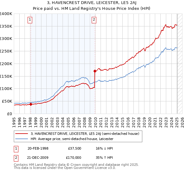 3, HAVENCREST DRIVE, LEICESTER, LE5 2AJ: Price paid vs HM Land Registry's House Price Index