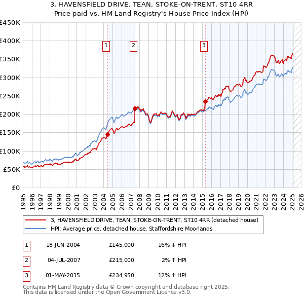 3, HAVENSFIELD DRIVE, TEAN, STOKE-ON-TRENT, ST10 4RR: Price paid vs HM Land Registry's House Price Index