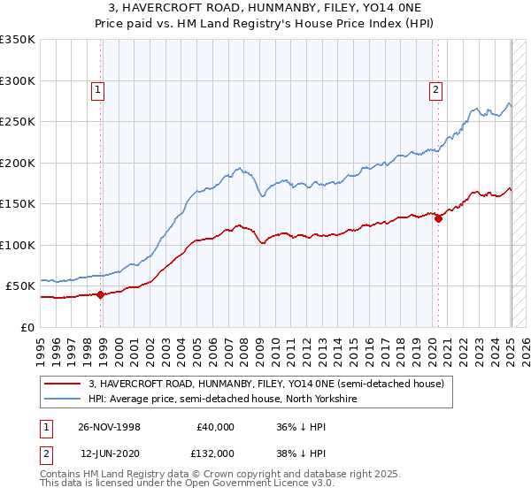 3, HAVERCROFT ROAD, HUNMANBY, FILEY, YO14 0NE: Price paid vs HM Land Registry's House Price Index