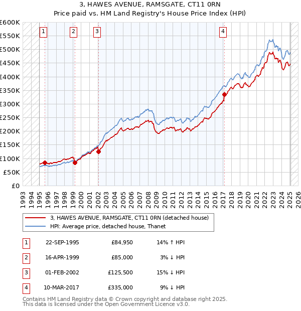 3, HAWES AVENUE, RAMSGATE, CT11 0RN: Price paid vs HM Land Registry's House Price Index