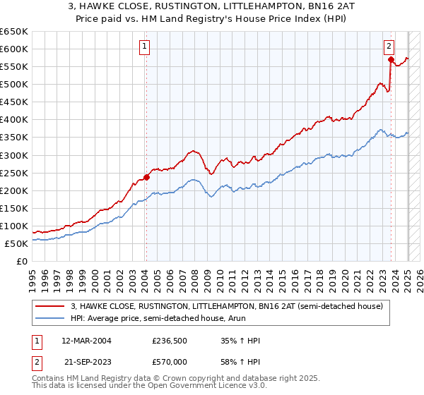 3, HAWKE CLOSE, RUSTINGTON, LITTLEHAMPTON, BN16 2AT: Price paid vs HM Land Registry's House Price Index