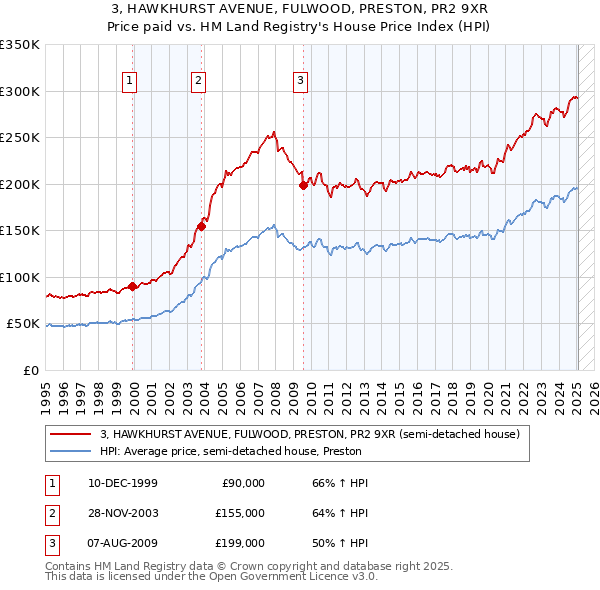 3, HAWKHURST AVENUE, FULWOOD, PRESTON, PR2 9XR: Price paid vs HM Land Registry's House Price Index