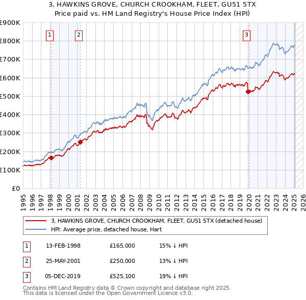 3, HAWKINS GROVE, CHURCH CROOKHAM, FLEET, GU51 5TX: Price paid vs HM Land Registry's House Price Index
