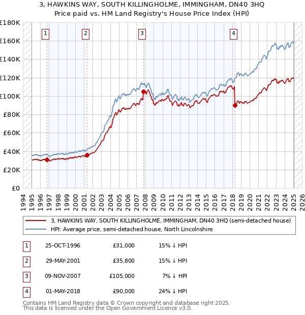 3, HAWKINS WAY, SOUTH KILLINGHOLME, IMMINGHAM, DN40 3HQ: Price paid vs HM Land Registry's House Price Index