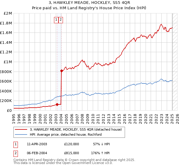 3, HAWKLEY MEADE, HOCKLEY, SS5 4QR: Price paid vs HM Land Registry's House Price Index
