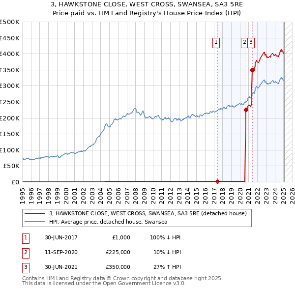3, HAWKSTONE CLOSE, WEST CROSS, SWANSEA, SA3 5RE: Price paid vs HM Land Registry's House Price Index