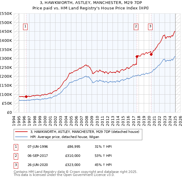3, HAWKWORTH, ASTLEY, MANCHESTER, M29 7DP: Price paid vs HM Land Registry's House Price Index