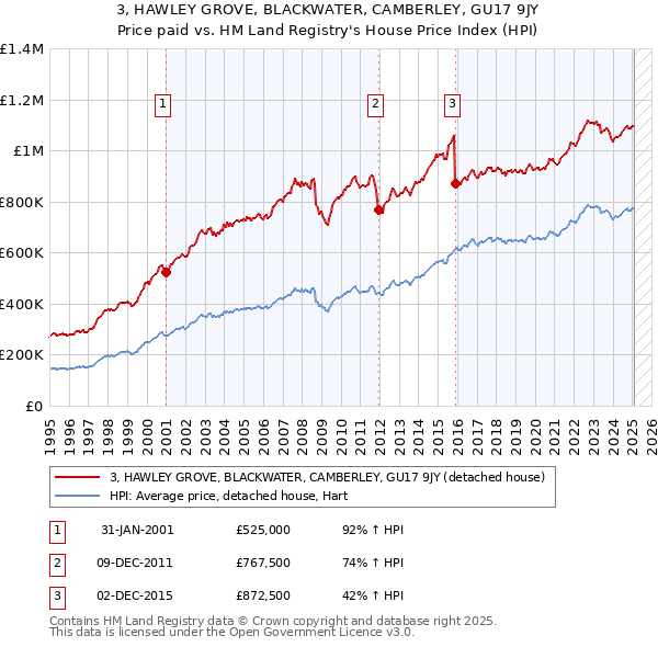 3, HAWLEY GROVE, BLACKWATER, CAMBERLEY, GU17 9JY: Price paid vs HM Land Registry's House Price Index