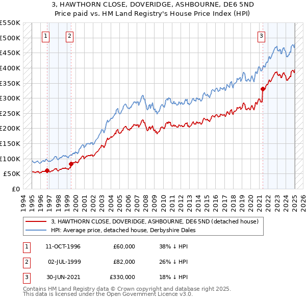 3, HAWTHORN CLOSE, DOVERIDGE, ASHBOURNE, DE6 5ND: Price paid vs HM Land Registry's House Price Index