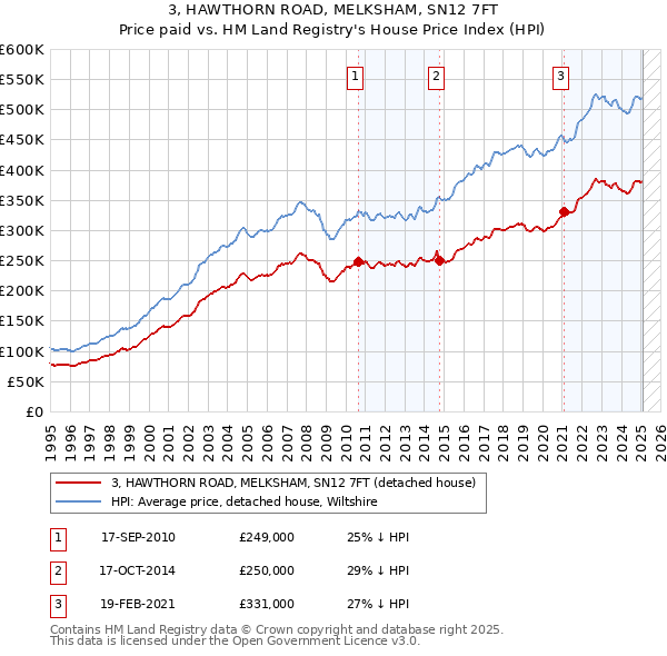 3, HAWTHORN ROAD, MELKSHAM, SN12 7FT: Price paid vs HM Land Registry's House Price Index