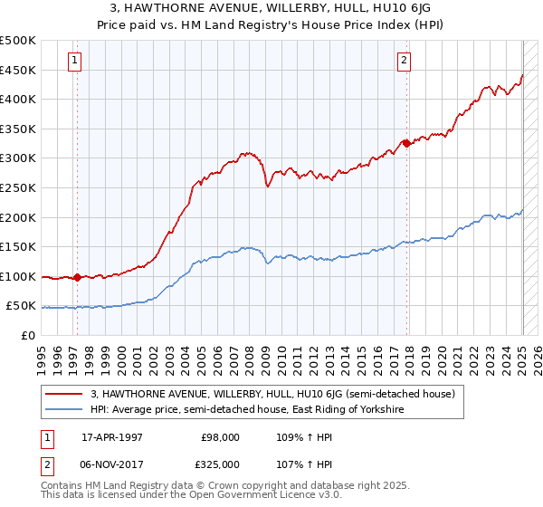 3, HAWTHORNE AVENUE, WILLERBY, HULL, HU10 6JG: Price paid vs HM Land Registry's House Price Index
